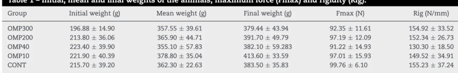 Table 1 – Initial, mean and final weights of the animals, maximum force (Fmax) and rigidity (Rig).