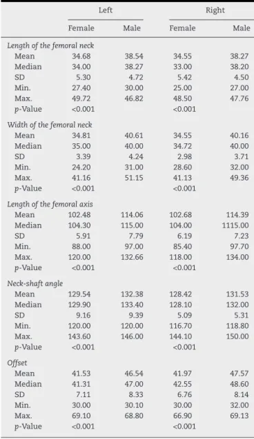 Table 2 – Comparison of the variables in relation to gender.