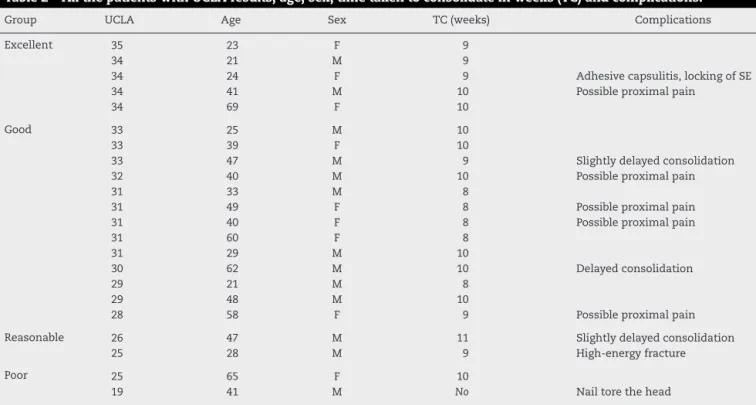 Table 2 – All the patients with UCLA results, age, sex, time taken to consolidate in weeks (TC) and complications.
