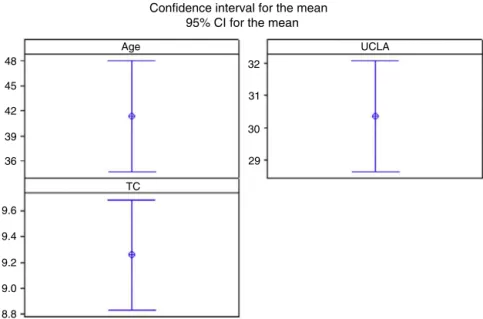 Fig. 8 – Confidence interval for the mean age, UCLA score and time taken to consolidate (TC).
