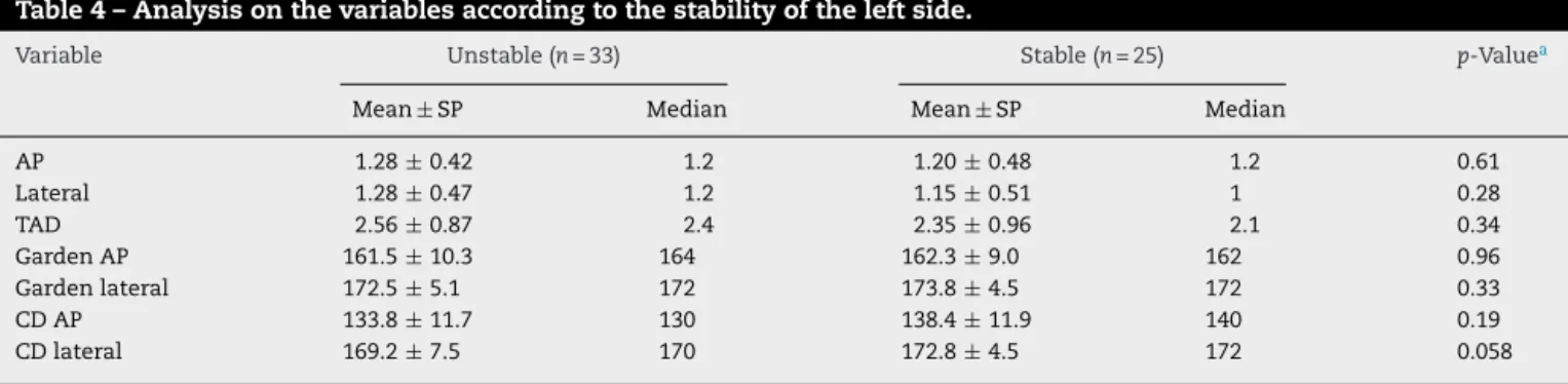 Table 4 – Analysis on the variables according to the stability of the left side.