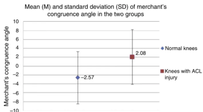 Fig. 6 – Mean and standard deviation of Merchant’s congruence angle in the two groups.