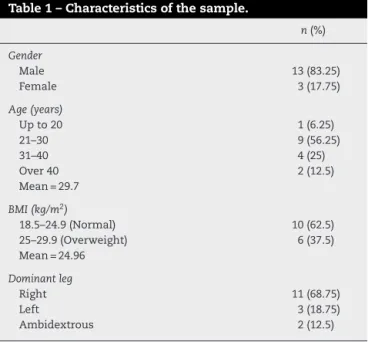 Table 1 – Characteristics of the sample.
