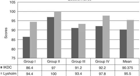 Fig. 3 – Scores from the IKDC and Lysholm–Tegner questionnaires.
