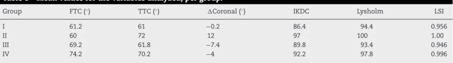 Table 6 – Mean values for the variables analyzed, per group.