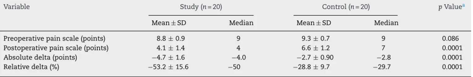 Table 5 – Pain scale and respective deltas according to the groups.