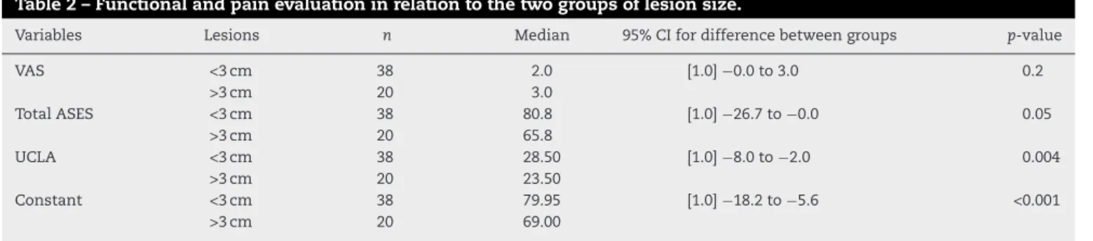 Table 2 – Functional and pain evaluation in relation to the two groups of lesion size.