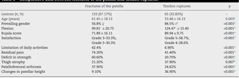 Table 1 – Comparative data between fractures of the patella and tendon ruptures.