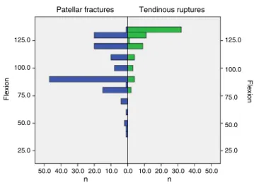 Fig. 3 – Amplitudes of flexion: comparison of patellar fractures with tendinous ruptures.