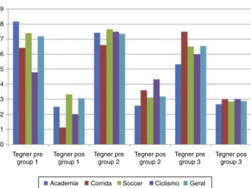 Fig. 3 – Correlation between major sports and Tegner questionnaire pre and post injury