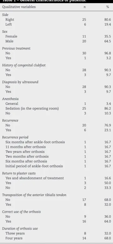 Table 1 – General characteristics of patients.