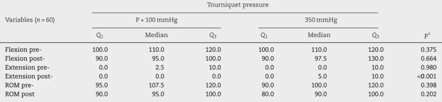 Table 3 – Distribution according to the median of flexion, extension, and ROM regarding tourniquet pressure in patients undergoing TKA