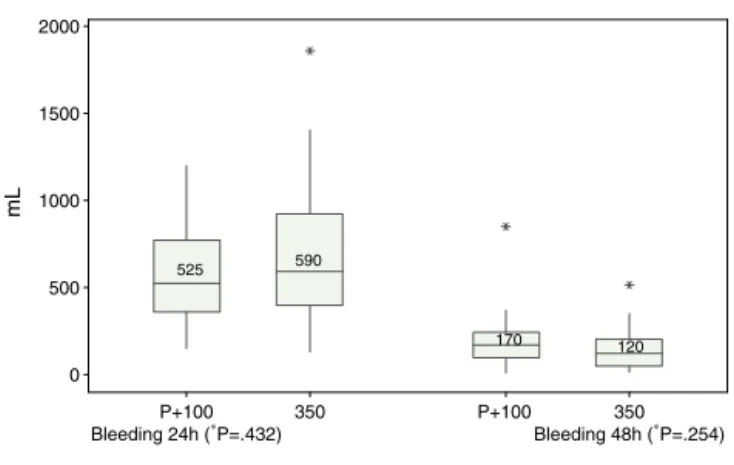 Fig. 5 – Box plot of the median bleeding (24 and 48 h) in relation to tourniquet pressure in patients undergoing TKA.