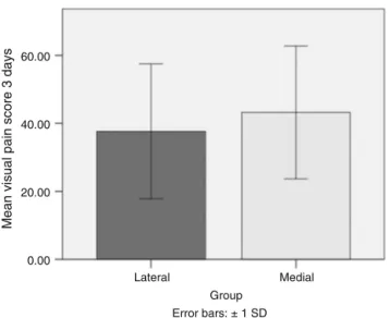 Fig. 6 – Box diagram comparing the mean lateral patellar tilt after arthroplasty.