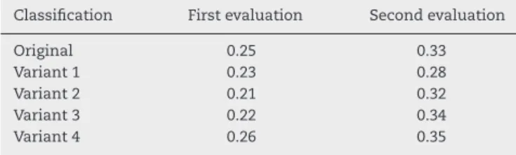 Table 4 – Krippendorff’s alpha coefficient of the interobserver agreement in the first and second evaluation for each classification.