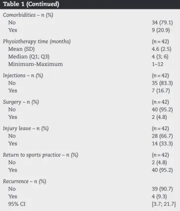 Table 1 – Descriptive analysis of the sample of 43 patients. Age (years) Mean (SD) 32.8 (12.4) Median 31 Minimum–maximum 16–67 Age – n (%) <20 years 4 (9.3) 20–29 years 16 (37.2) 30–39 years 12 (27.9) 40–49 years 5 (11.6) ≥ 50 years 6 (14.0) Gender – n 