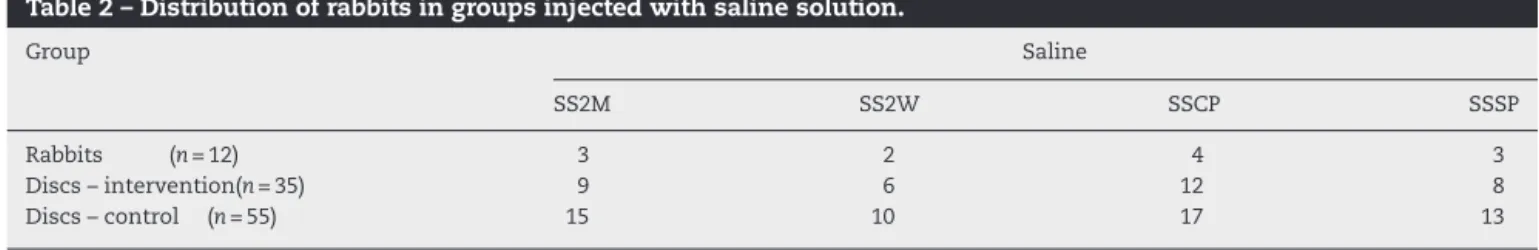 Table 2 – Distribution of rabbits in groups injected with saline solution.