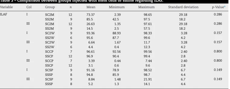 Table 3 – Comparison between groups injected with stem cells or saline regarding ILAF.