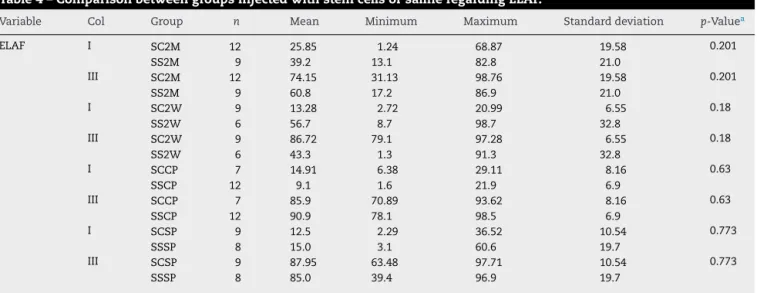 Table 4 – Comparison between groups injected with stem cells or saline regarding ELAF.