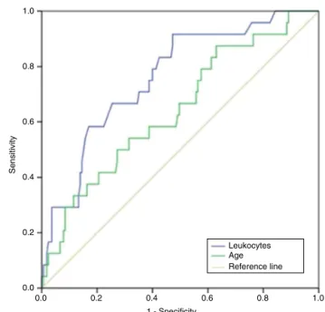 Table 1 – Characteristics of the elderly patients hospitalized for hip fracture.