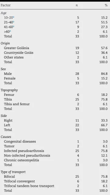 Table 1 – Distribution of the sample according to the variables. Factor n % Age 10–20 a 5 15.2 21–40 a 17 51.5 41–60 a 9 27.3 >60 a 2 6.1 Total 33 100.0 Origin Greater Goiânia 19 57.6 Countryside Goiás 12 36.4 Other states 2 6.1 Total 33 100.0 Sex Male 