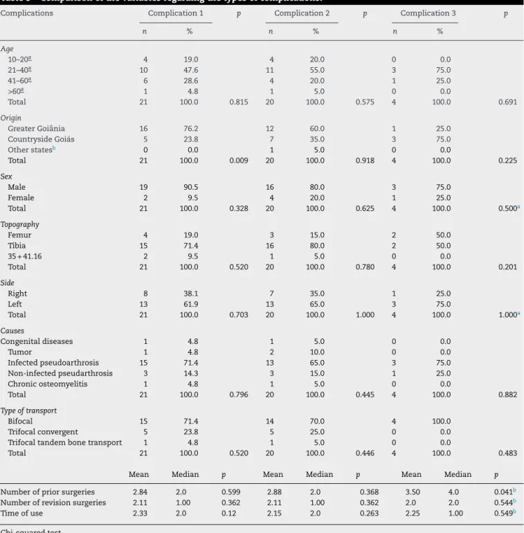 Table 5 – Comparison of the variables regarding the types of complications.