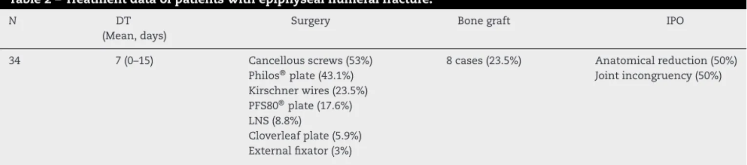 Table 3 – Results of patients treated for epiphyseal fracture of the proximal humerus.