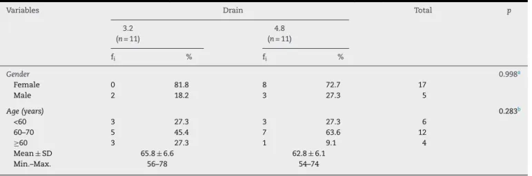 Fig. 1 – Distribution, according to the mean and 95% CI, of bleeding at 3, 6, 12, 24, and 48 h, in relation to SD thickness.