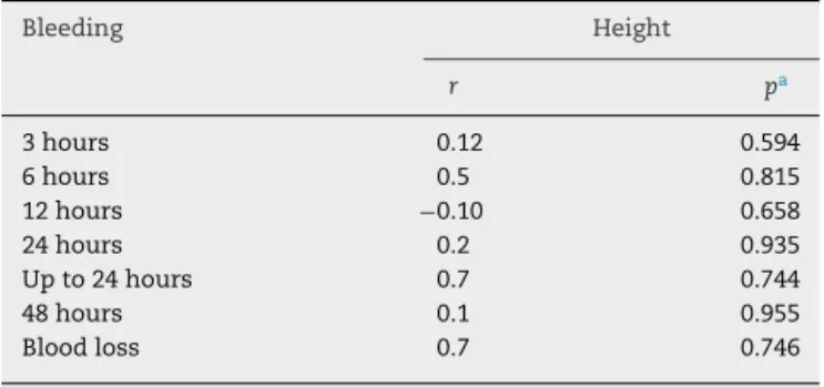 Table 2 – Correlation of bleeding time and height of patients who underwent total knee replacement.