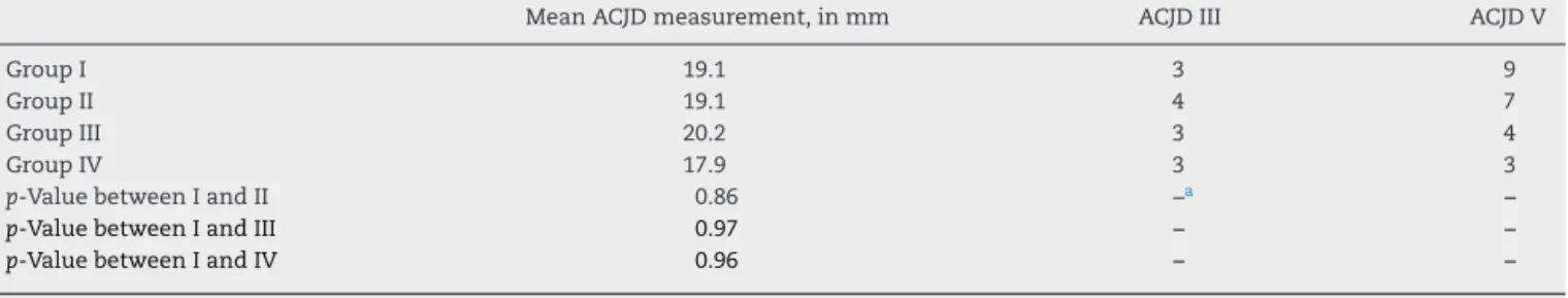 Table 2 – Measurements of the distance between the coracoid and clavicle, and quantitative analysis of the ACJD classification.