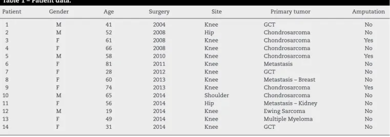 Table 1 – Patient data.