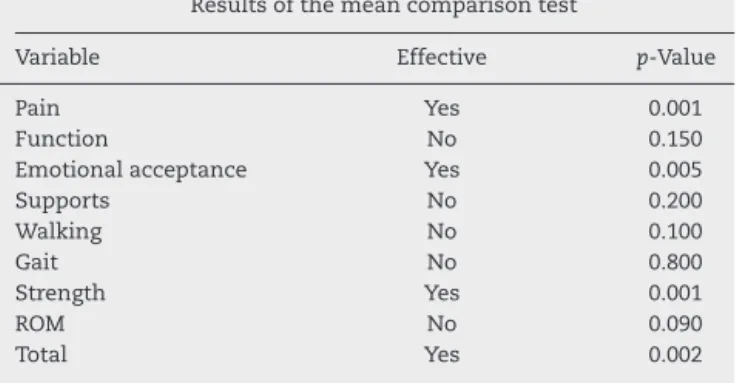 Table 4 – Results of tests, their efficacy and respective p-value.