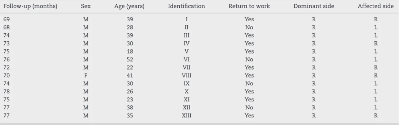 Table 1 – Epidemiological distribution and postoperative follow-up of patients undergoing proximal carpectomy (Group A).