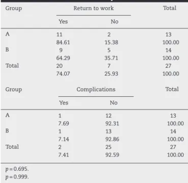 Table 5 – Statistical results of nonparametric variables.