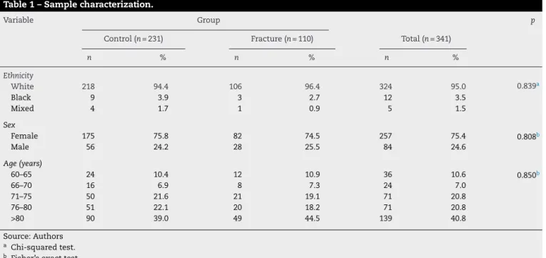 Table 1 – Sample characterization.