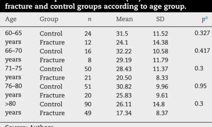 Table 3 – Comparison of serum 25(OH)D between the fracture and control groups according to age group.