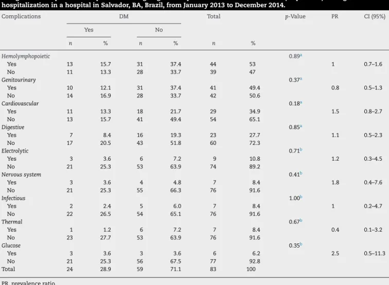 Table 2 – Hemolymphopoietic, genitourinary, cardiovascular, digestive, electrolytic, nervous system, infectious, thermal, and glucose complications in patients undergoing THA in patients with and without DM (83 patients) during