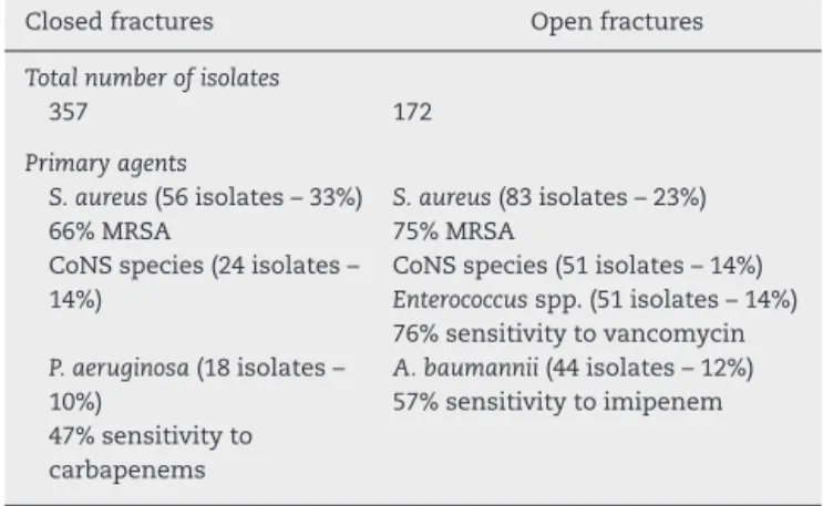 Table 2 – Comparison of the main microbiological findings in the groups of patients with closed and open fractures.