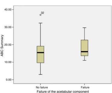 Fig. 2 – Box plot comparing failure of the acetabular component vs. size of initial bone lesion.