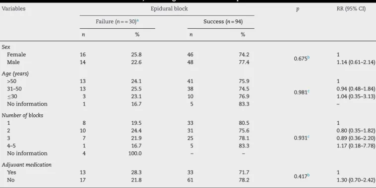 Table 3 – Patients with lumbar disc herniation, according to the outcome of epidural block and assessed variables.
