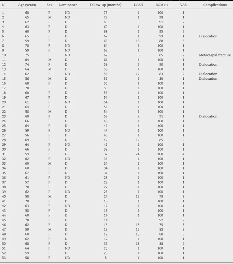 Table 2 – Epidemiological aspects and clinical and functional outcomes of patients undergoing thumb arthroplasty.