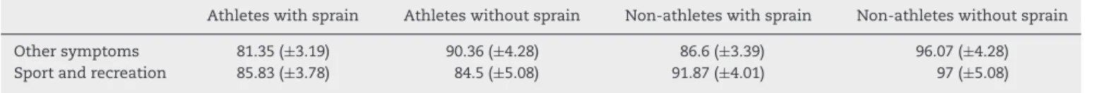 Table 4 – Items “Other symptoms” and “Sport and recreation” of the FAOS questionnaire.
