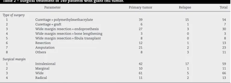 Table 2 – Surgical treatment of 149 patients with giant cell tumor.