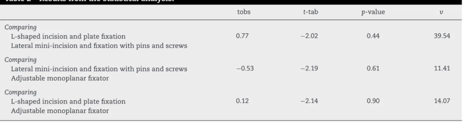 Table 2 – Results from the statistical analysis.
