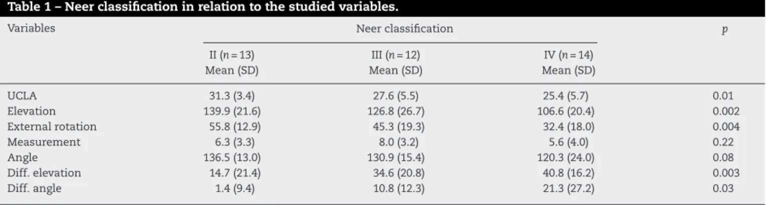 Table 1 – Neer classification in relation to the studied variables.