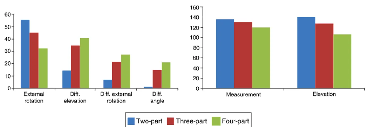 Fig. 4 – Comparison of the variables according to the Neer classification.