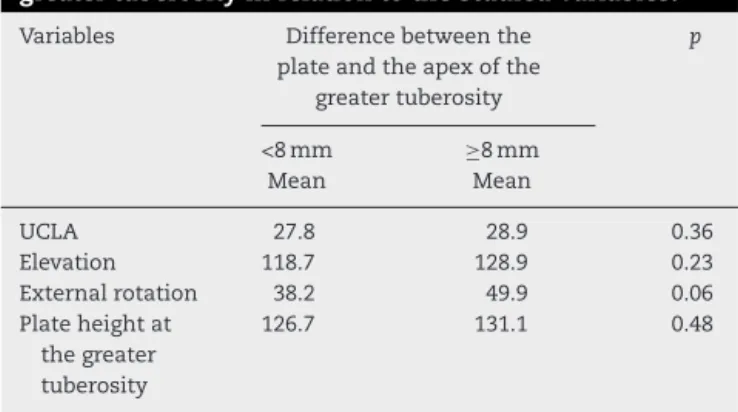 Table 4 – Distance from the plate to the apex of the greater tuberosity in relation to the studied variables.