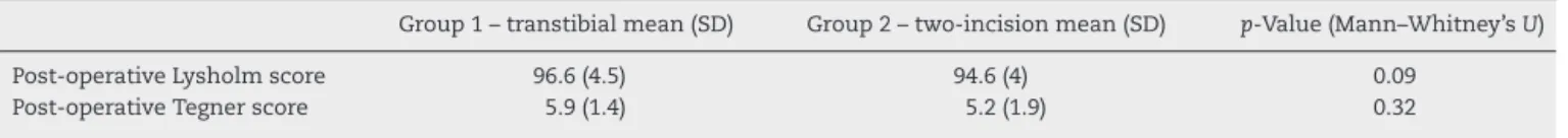 Table 4 – Mean and standard deviation (SD) of the post-operative Lysholm and Tegner scores in groups 1 and 2.