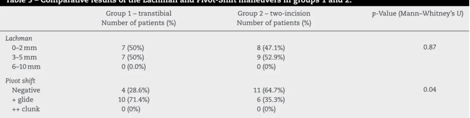 Table 5 – Comparative results of the Lachman and Pivot-Shift maneuvers in groups 1 and 2.