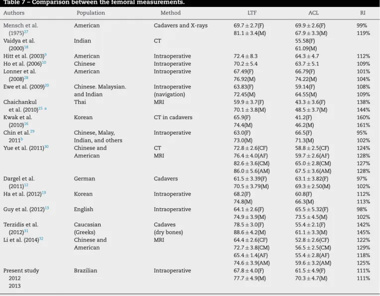 Table 7 – Comparison between the femoral measurements.